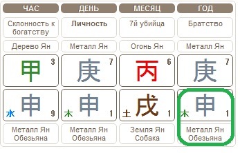 Год рождения по Бацзы