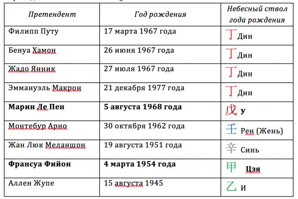 Таблица к выборам