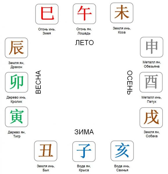4 сезона в китайском гороскопе