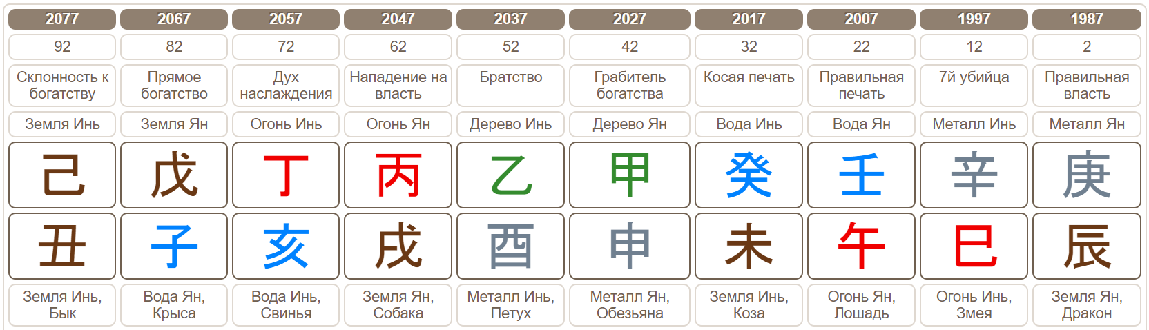 Слабая карта ба цзы что значит