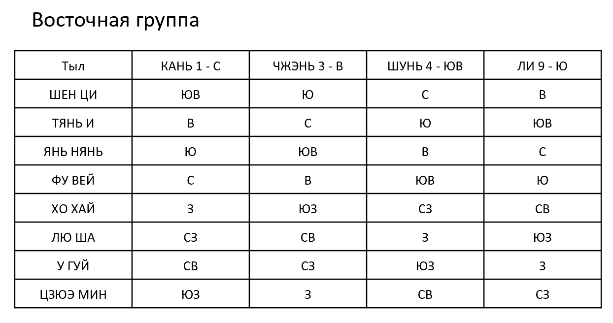 Восточная группа