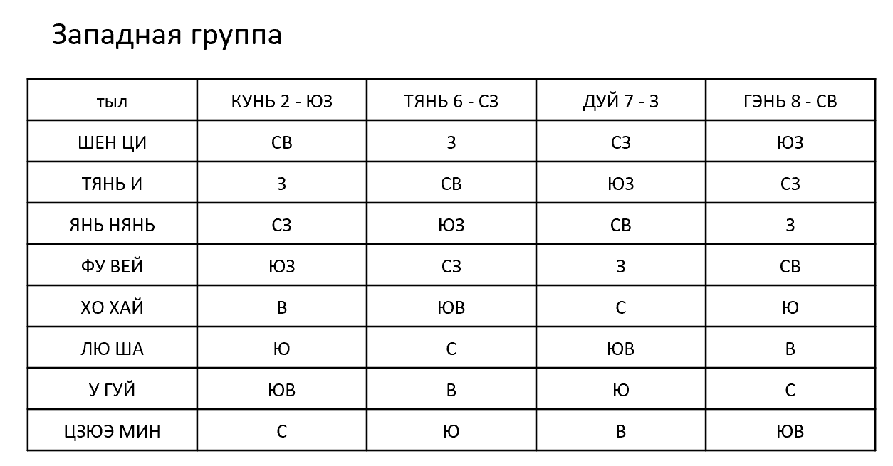 Западная группа