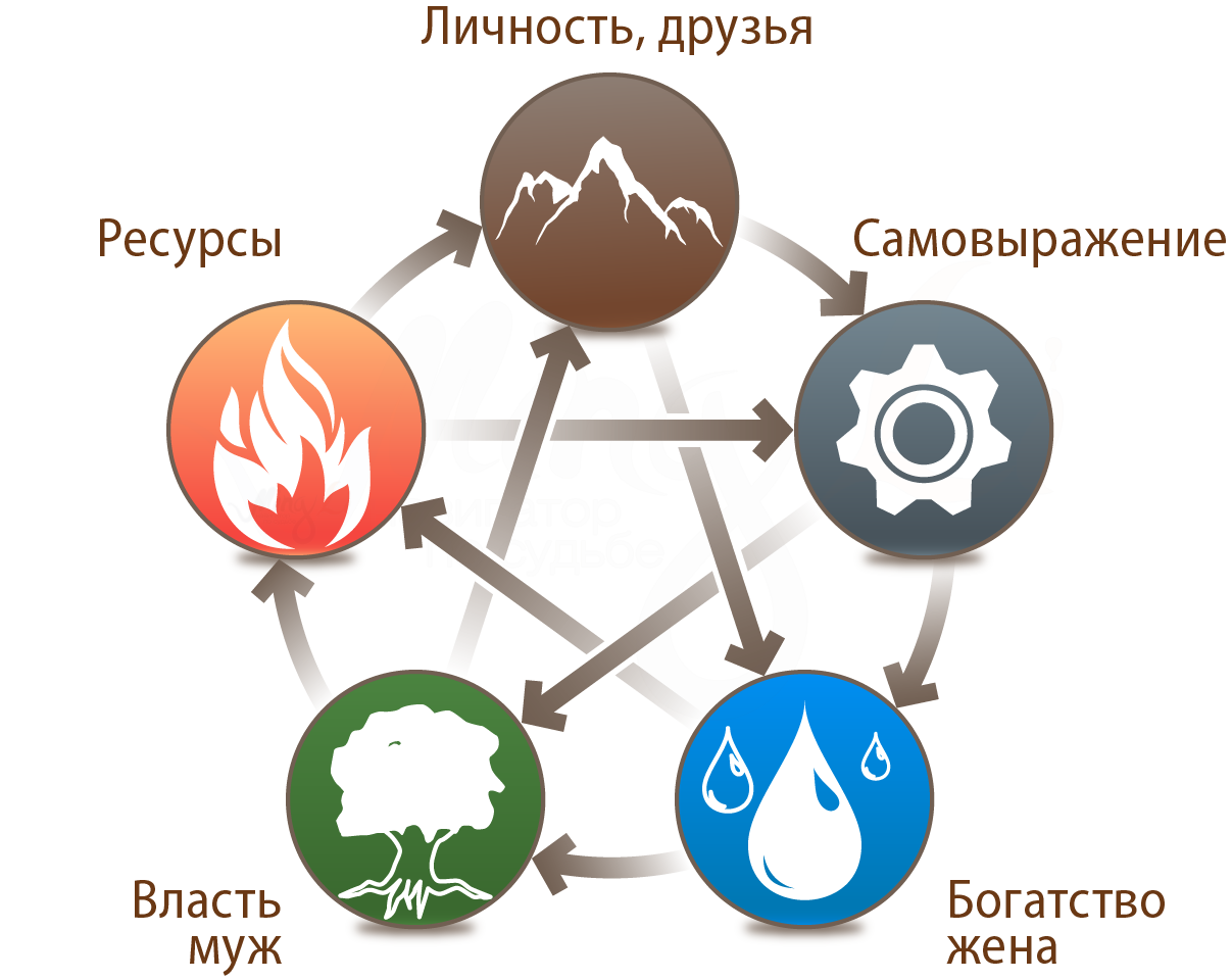 Круг 5 элементов. У-син 5 элементов. Круг Усин земля. Круг у-син 5 элементов в Бацзы. Круг порождения у син.