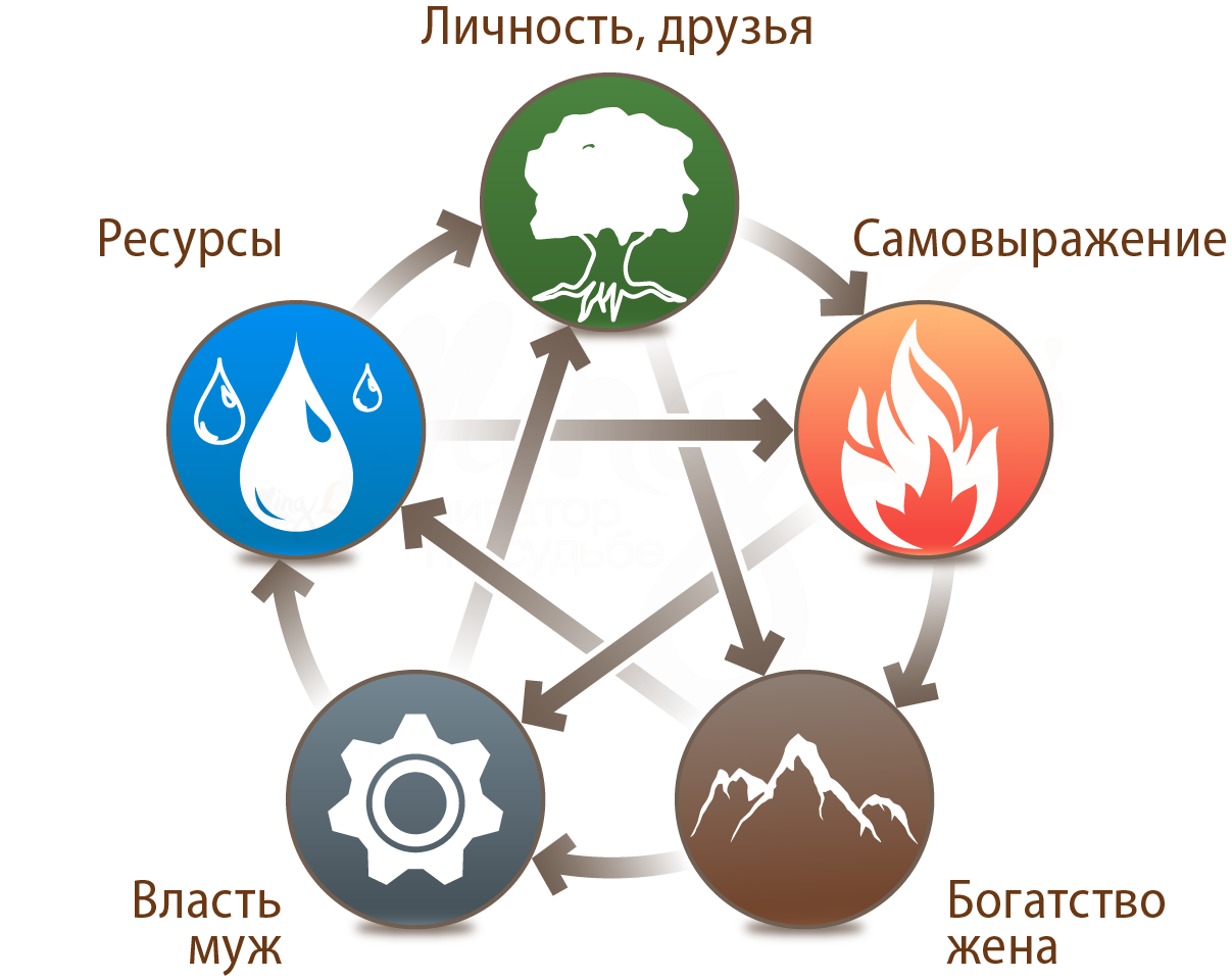 5 элементов человека. Круг у-син 5 элементов в Бацзы. Круг порождения Бацзы. Круг порождения элементов у син. Круг порождения элементов фен шуй.