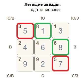 Карта летящих звезд на 2023