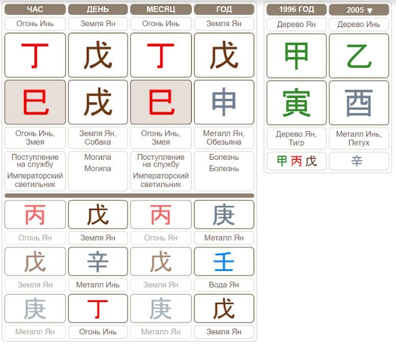 Бацзы с расшифровкой и описанием. Фазы Ци в ба Цзы. Императорский светильник в ба Цзы. Фазы Ци в ба Цзы таблица. Час в Бацзы.