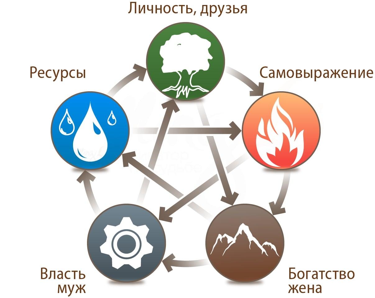 Что такое стихия план