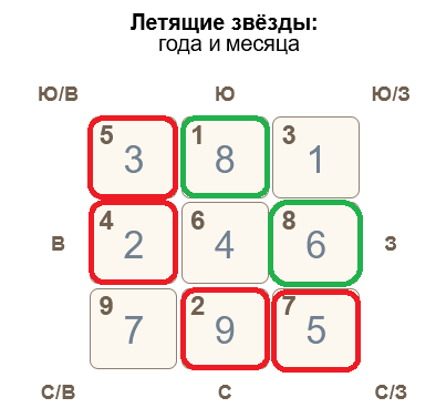 Летящие звезды года и апреля 2023 Фэн Шуй