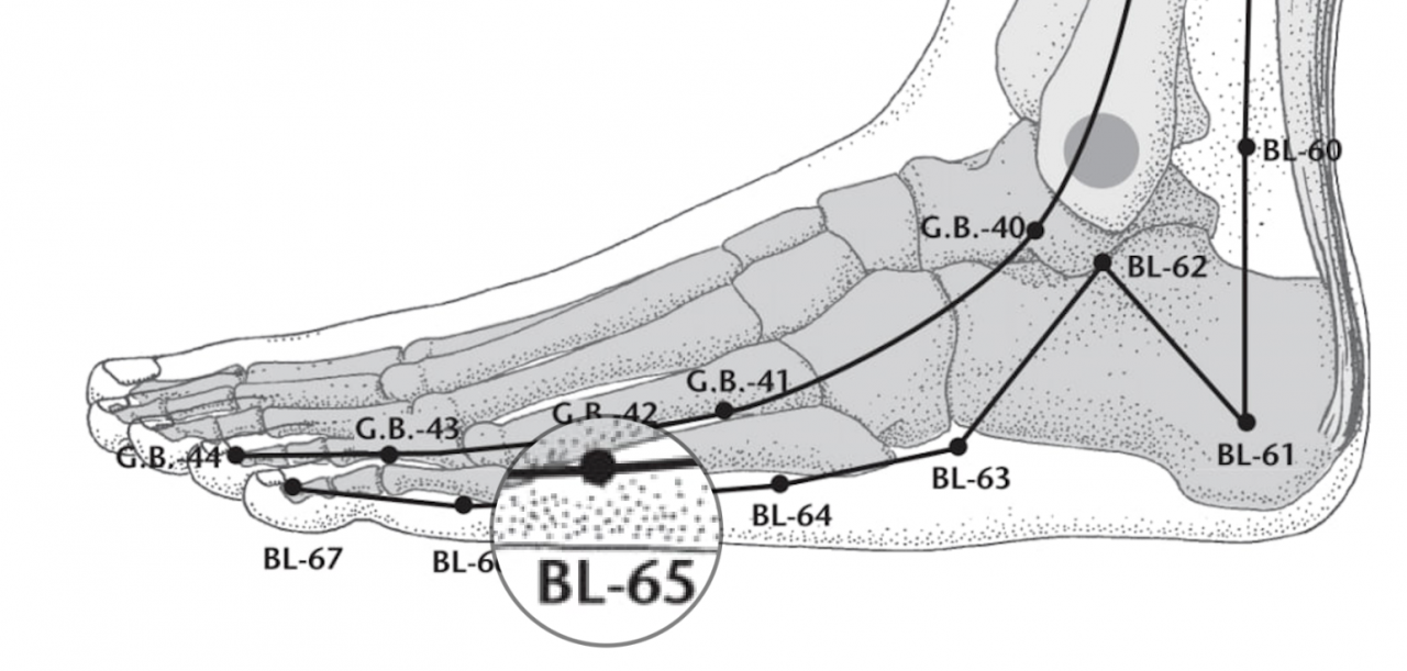 Меридиана Мочевого пузыря, точка BL-65