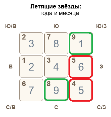Комбинация летящих звезд. Летящие звезды 2023 года фэн шуй по месяцам. Карта летящих звезд на 2023 по фен шуй. Летящие звезды 2024 года фэн шуй по месяцам. Карта летящих звезд 7 периода.