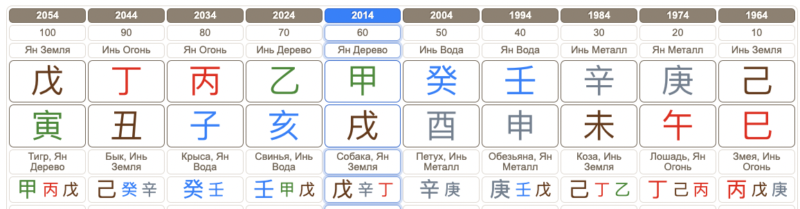 Такты жизни в карте Бацзы Джеки Чана