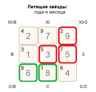 Летящие звезды Фэн Шуй февраль 2024