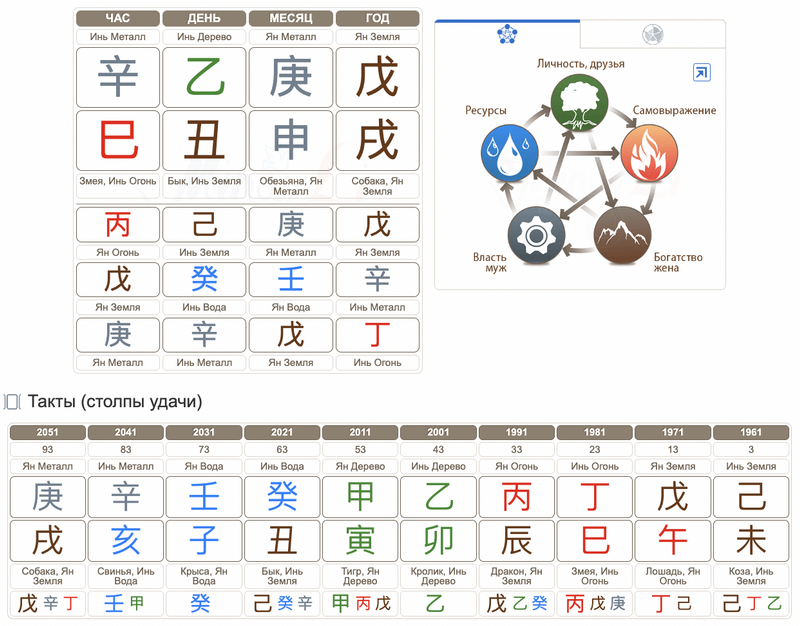 Час рождения в Бацзы: как определить