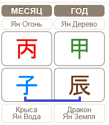 Гороскоп по Бацзы 06.12.2024 – 04.01.2025 (месяц Огненной Крысы)