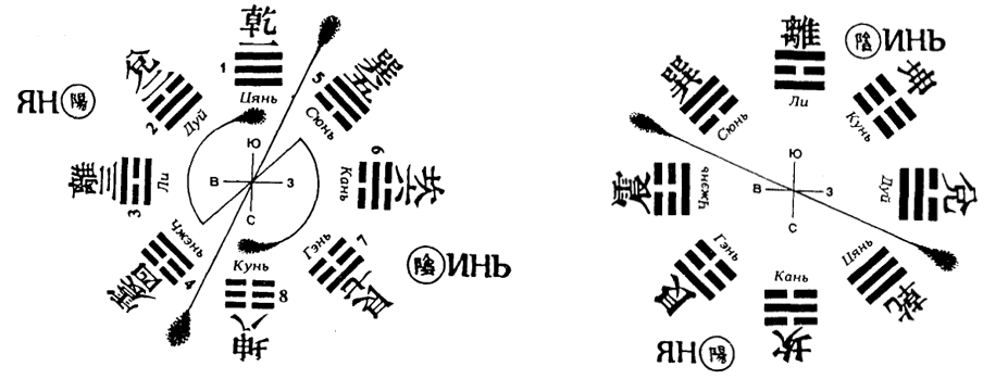преднебесная по Фу Си и посленебесная по Вэнь Вану