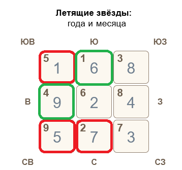 Летящие звезды Фэн Шуй июль 2025