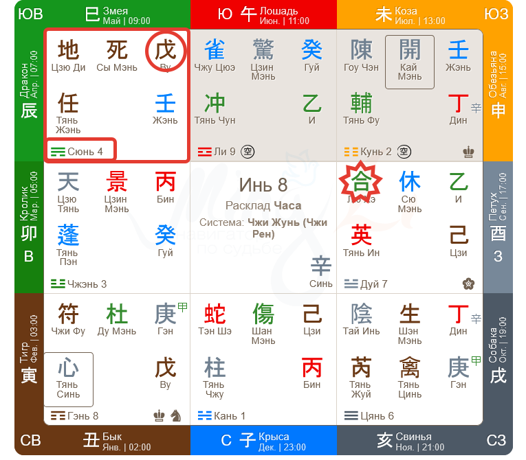 Дворец Сюнь в раскладе Ци Мэнь Дунь Цзя