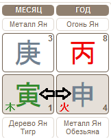 Прогноз по Бацзы на февраль 04.02.2016 – 05.03.2016 (месяц Металлического Тигра)