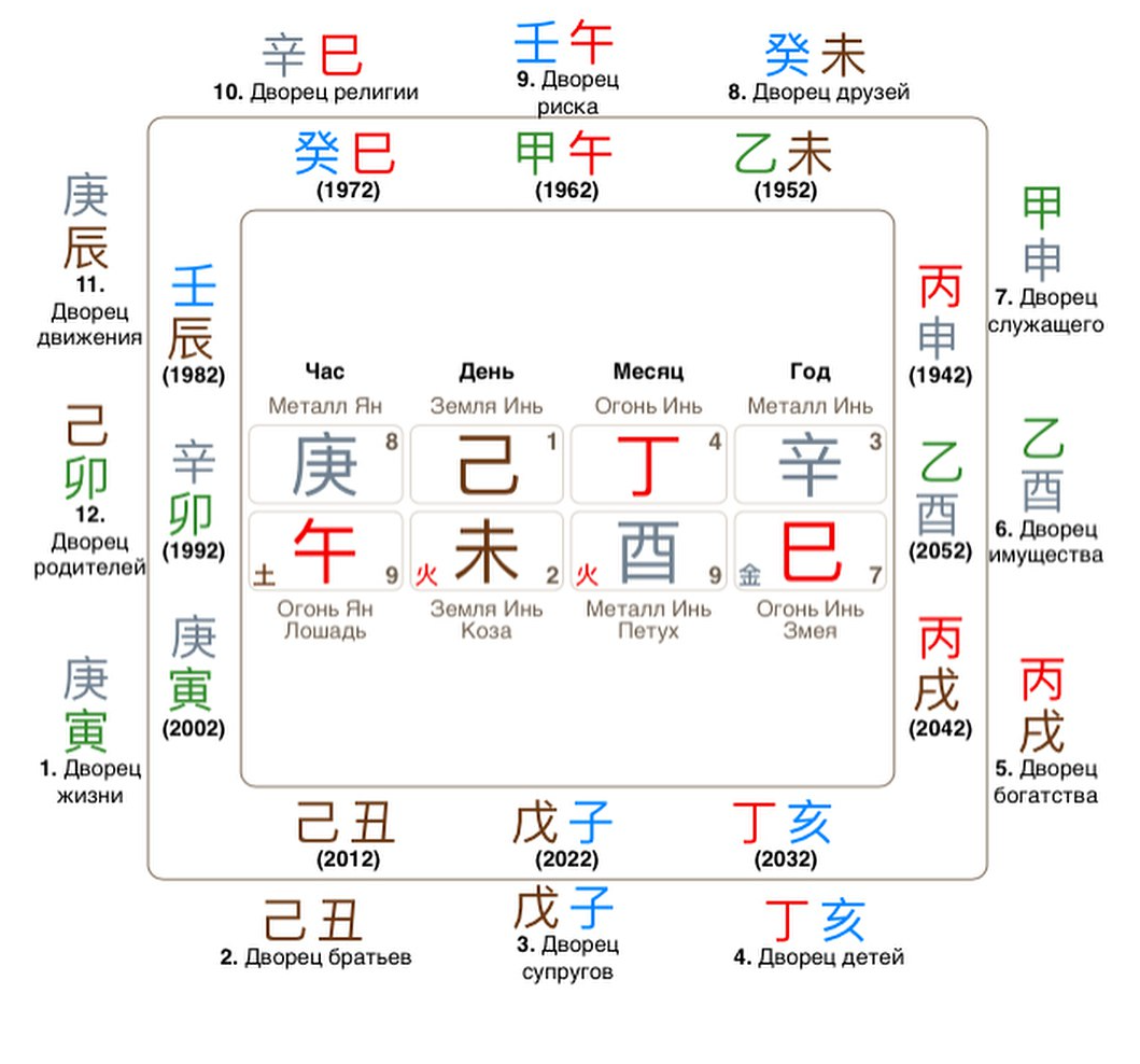 Ба цзы николаева. 12 Дворцов судьбы в Бацзы таблица. 12 Дворцов в ба Цзы. Дворцы судьбы в ба Цзы. 12 Дворцов судьбы в Бацзы расшифровка.